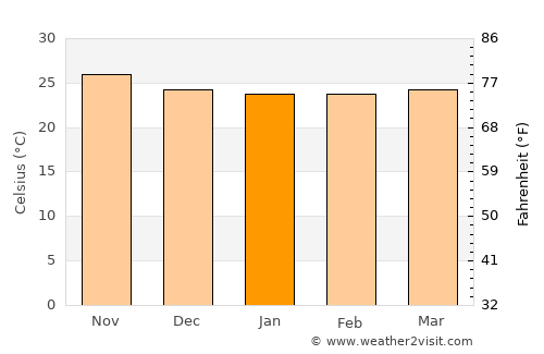 Madrid average temperature in January
