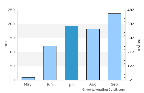 Madrid average rain in July