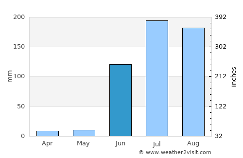 Madrid average rain in June