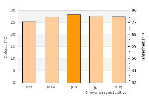 Madrid average temperature in June