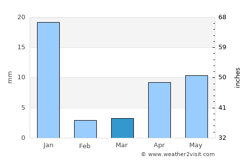 Madrid average rain in March