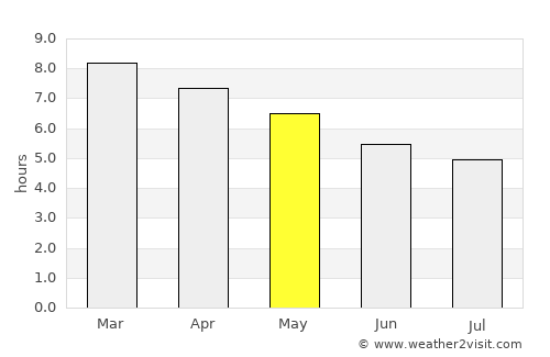 Madrid average rain in May