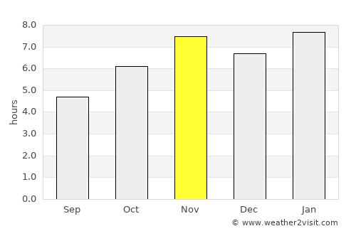 Madrid average rain in November