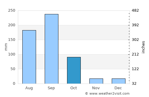 Madrid average rain in October