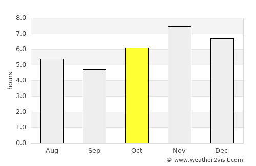 Madrid average rain in October