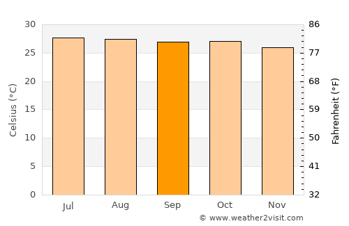 Madrid average temperature in September