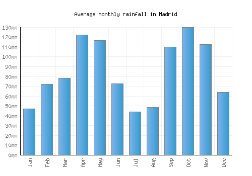Madrid monthly rainfall chart (mm)