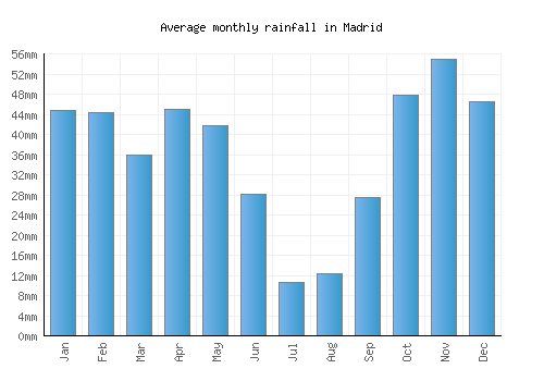 Madrid monthly rainfall chart (mm)