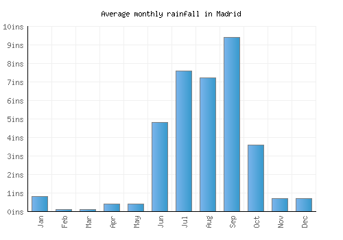 Madrid monthly rainfall chart (inches)