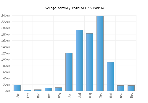 Madrid monthly rainfall chart (mm)