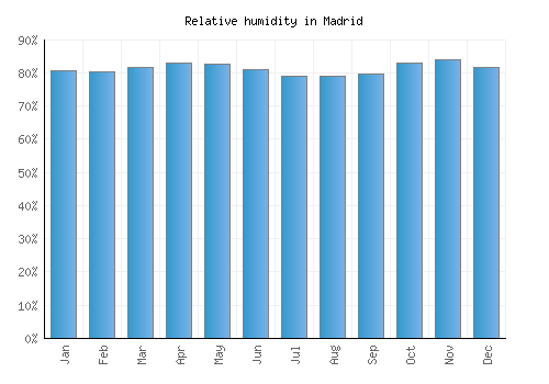 Madrid relative humidity averages