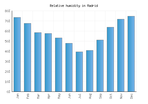 Madrid relative humidity averages