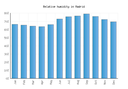 Madrid relative humidity averages