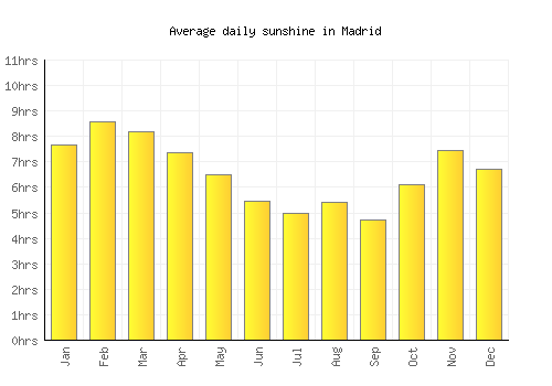 Madrid average daily sunshine chart