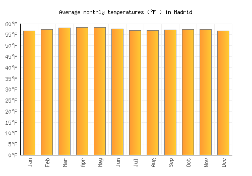 Madrid average temperature chart (Fahrenheit)