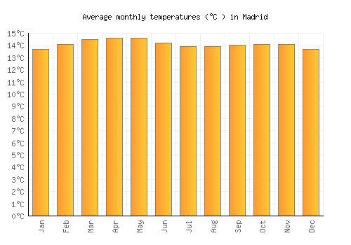 Madrid average temperature chart (Celsius)