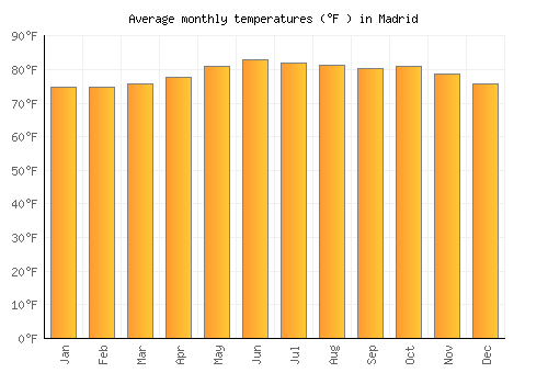 Madrid average temperature chart (Fahrenheit)