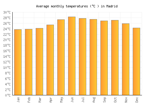Madrid average temperature chart (Celsius)