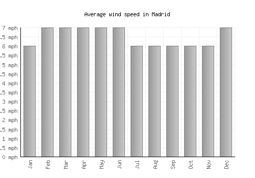 Madrid average winspeed by month (mph)