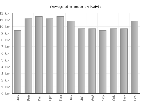 Madrid average winspeed by month (km/h)