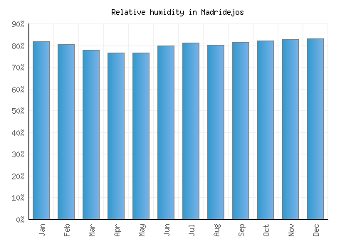 Madridejos relative humidity averages