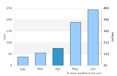 Madruga average rain in April