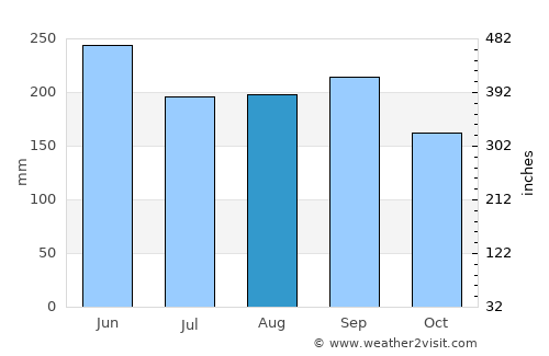 Madruga average rain in August