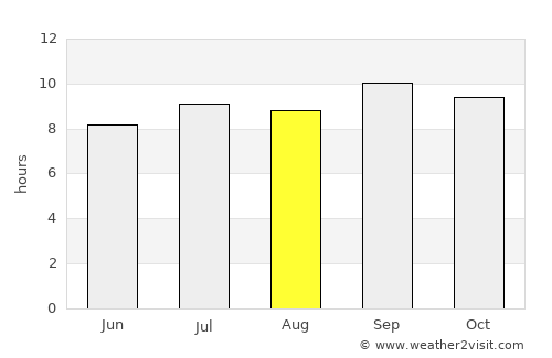 Madruga average rain in August