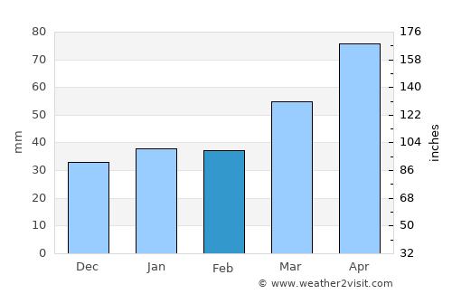 Madruga average rain in February