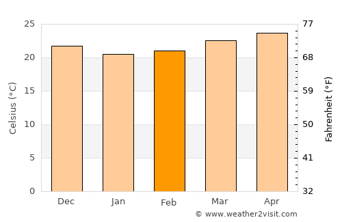 Madruga average temperature in February