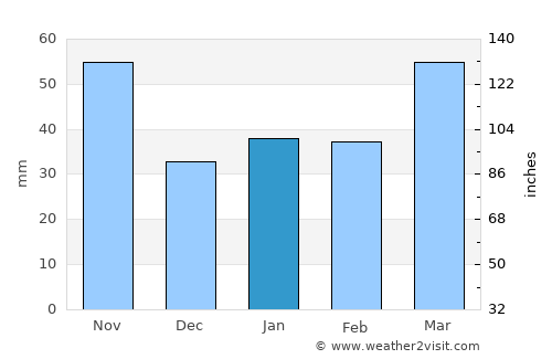 Madruga average rain in January