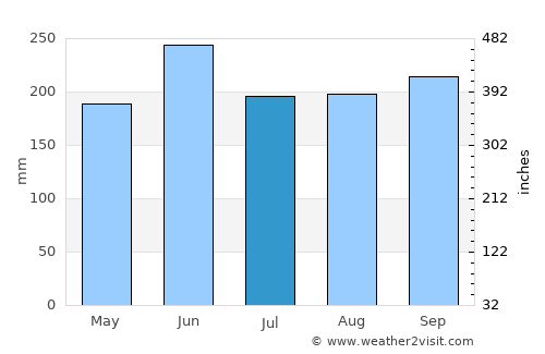 Madruga average rain in July