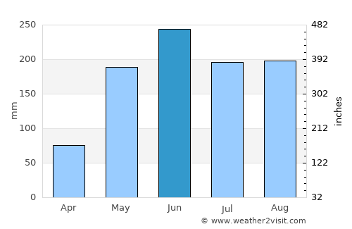 Madruga average rain in June