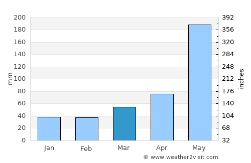 Madruga average rain in March