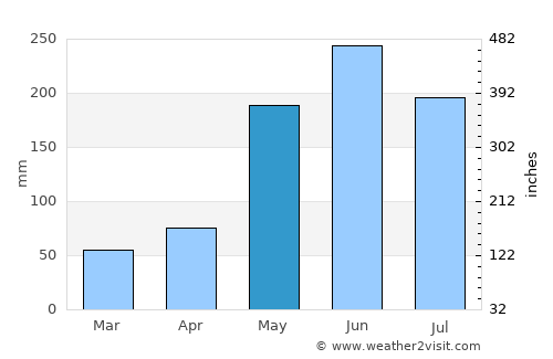 Madruga average rain in May