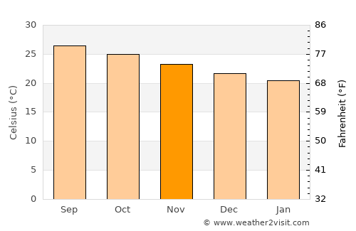 Madruga average temperature in November