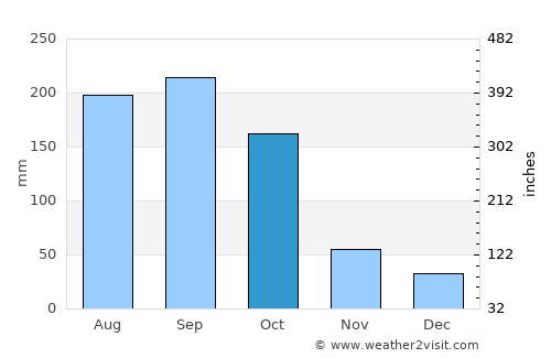 Madruga average rain in October