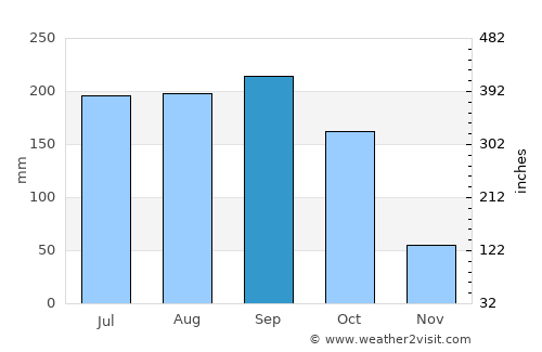 Madruga average rain in September