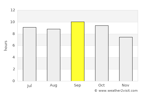 Madruga average rain in September