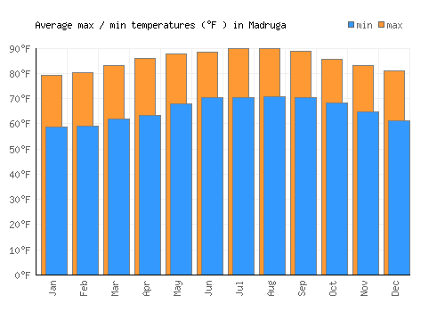 Madruga average minimum / maximum temperatures (Fahrenheit)
