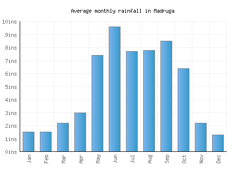 Madruga monthly rainfall chart (inches)