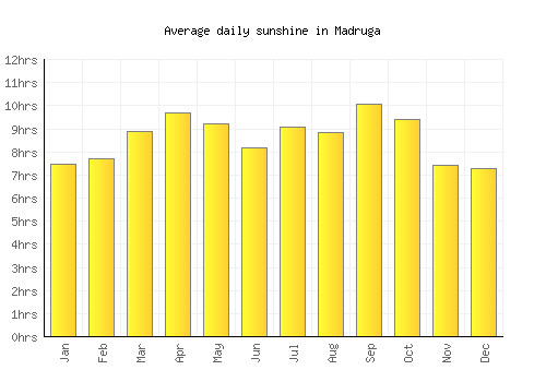 Madruga average daily sunshine chart