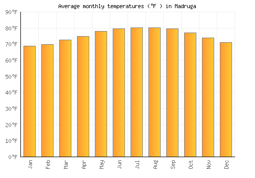 Madruga average temperature chart (Fahrenheit)