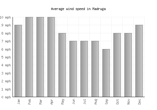 Madruga average winspeed by month (mph)