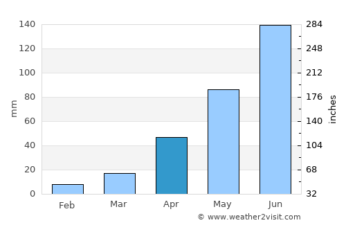 Mādugula average rain in April