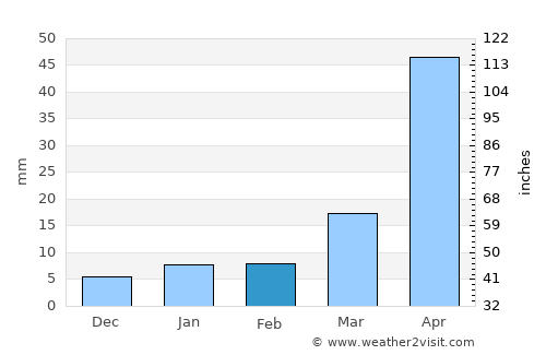 Mādugula average rain in February