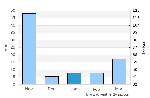 Mādugula average rain in January