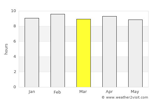 Mādugula average rain in March