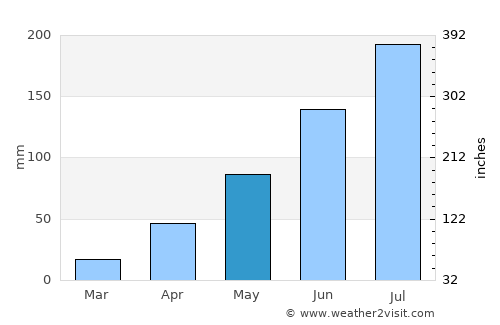 Mādugula average rain in May