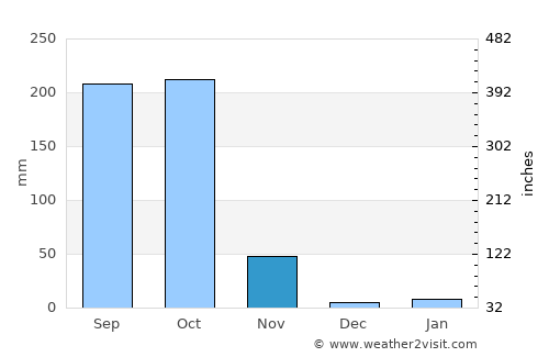 Mādugula average rain in November